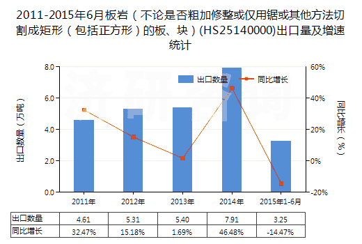 2011-2015年6月板巖（不論是否粗加修整或僅用鋸或其他方法切割成矩形（包括正方形）的板、塊）(HS25140000)出口量及增速統(tǒng)計